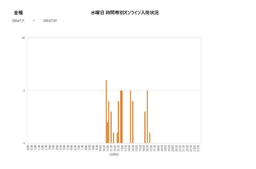 水曜日全種202407グラフ